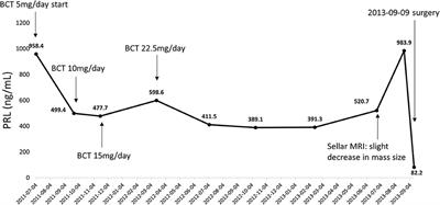 Malignant Prolactinoma With Liver Metastases Masquerading as Metastatic Gastrointestinal Stromal Tumor: A Case Report and Literature Review